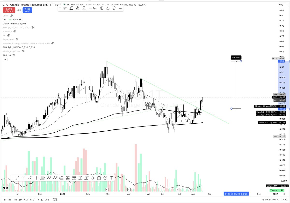 333digits's tweet photo. GPG.v expected early mover,
gold broke out, gold ounces in the ground will move now https://t.co/6cYGJ5fwT1