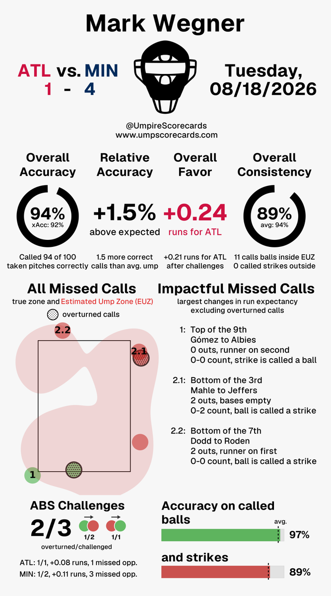 UmpScorecards's tweet photo. Umpire: Mark Wegner
Final: Braves 1, Twins 4
#BravesCountry // #NoPlaceLikeHERE
#ATLvsMIN // #MINvsATL
More stats for this ump π
https://t.co/VjusOHtfzC https://t.co/3W5oImXnN4