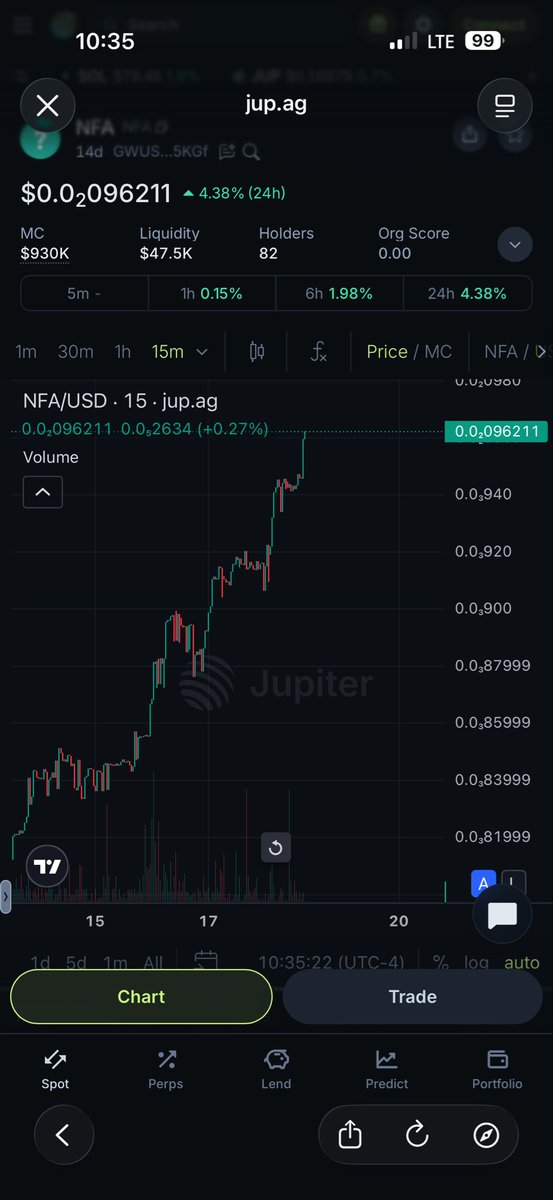 Mathai40's tweet photo. It is getting more and more expensive to activate @dogecapitalhq doges!!!! FOMO hitting me! Wishing I had more doges to sacrifice early so I could load up on cheaper $NFA !!! On the upside, my 2 already activated doges have already netted me 1 $SOL in rewards and we are just getting started!
