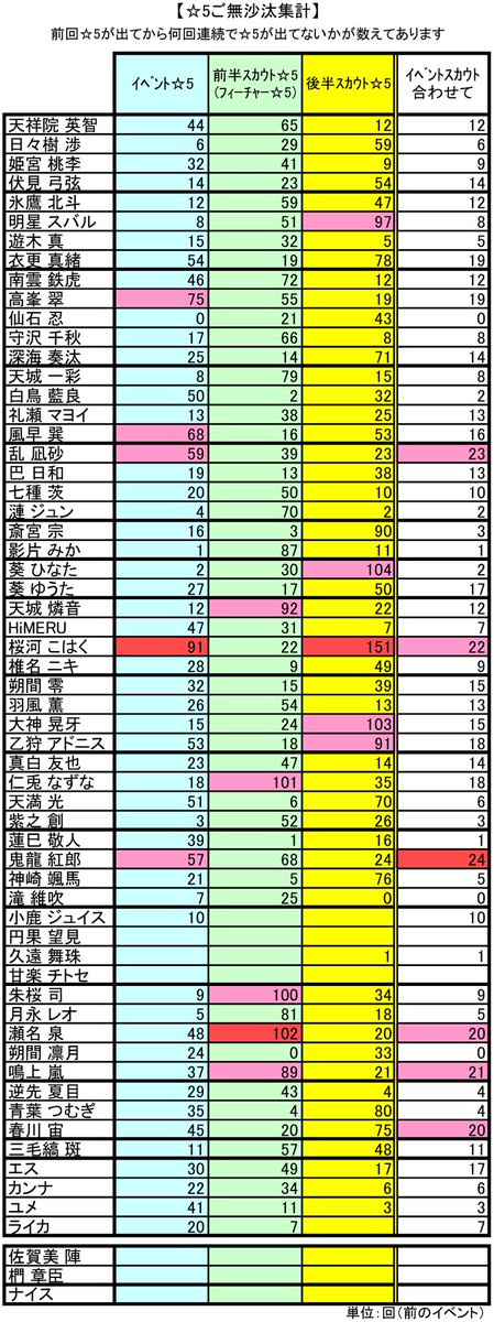 chiaki918a's tweet photo. 【☆5ご無沙汰集計】
前回☆5が出てから何回連続で☆5が出てないかが数えてあります
8/15～のイベントを0（回）として前回のMELLOW DEAR US VS Valkyrieが1（回前のイベント）となります https://t.co/TQpQnQtZhZ