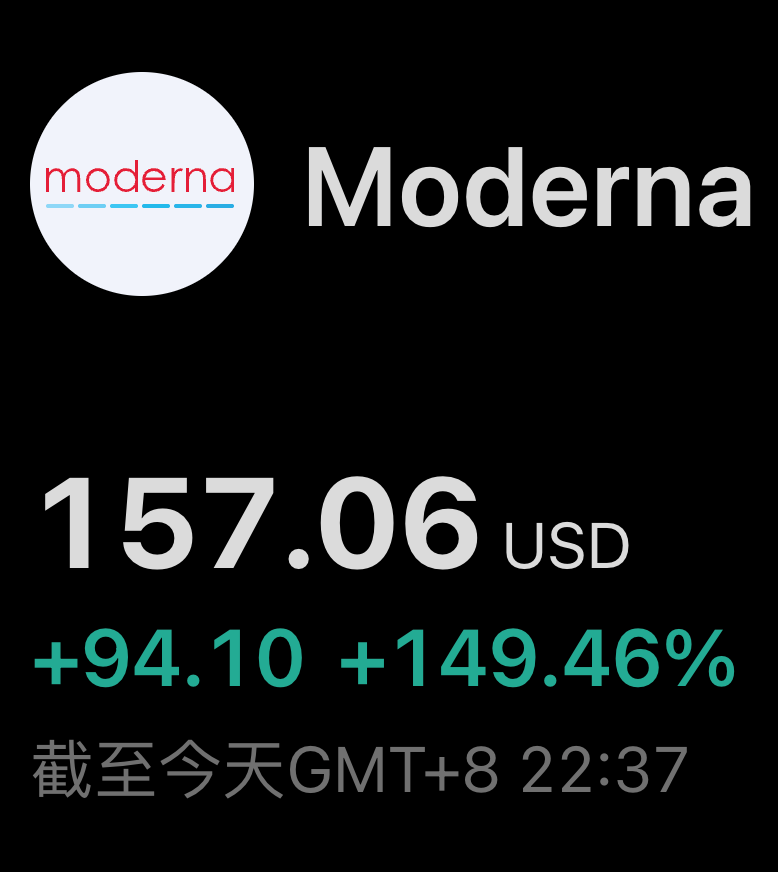 _FORAB's tweet photo. 太刺激了，一夜变成抗癌圣杯的 Moderna，股价已经上涨触及到了 160 美金附近。

短短 2 小时，看着抗癌疫苗成功新闻时的盘前 98 美金，涨到了 158 美金。 https://t.co/jZi2ZOt9p0
