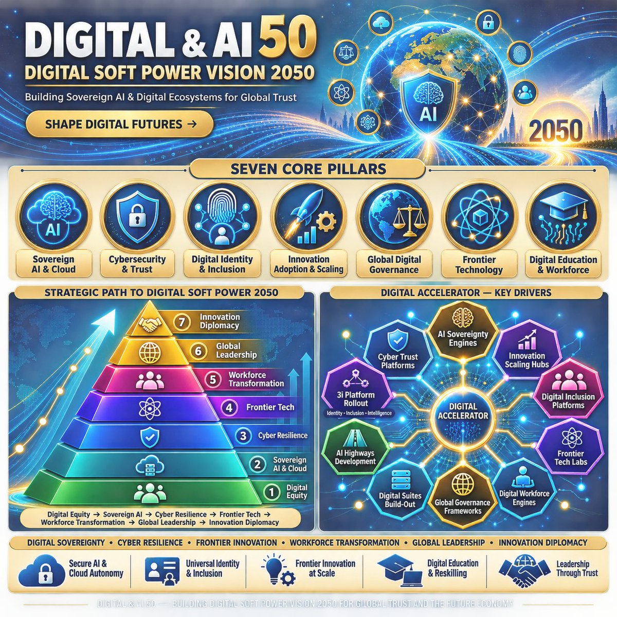 AnubhavSachar's tweet photo. 💻 Digital  &  AI  50 — #DigitalSoftPower  #Vision2050 with @_Development_50 Initiative.

🌍 Rewiring Nations for the Future Economy 

Futuristic digital ecosystems are reshaping global influence — not through force, but through trust, innovation, and inclusion.

✨ Vision -  

Empowering nations to rise as Digital  Soft  Powers, respected  for sovereign  AI, secure  clouds, trusted  digital  identity, and inclusive  innovation frameworks.

🔑 Core Pillars

.Digital  Education &  Workforce Transformation
.Cybersecurity  &  Trust  Frameworks
.Digital  Identity  &  Inclusion  Layers
.Innovation  Adoption  & Scaling
.Global  Digital  Governance
.Frontier  Technology  Integration
.Digital  Education &  Workforce  Transformation

🧭 Strategic  Path — Vision 2050

Digital Equity → Sovereign AI → Cyber Resilience → Frontier Tech → Workforce Transformation → Global Leadership → Innovation Diplomacy

⚙️ #DigitalAccelerator with @_World_Accel Rollout

Key Drivers

AI  Sovereignty  Engines • Cyber  Trust  Platforms • Innovation  Scaling  Hubs • Digital Suites  Build‑Out • AI  Highways  Development • 3i  Platform  Rollout

🌐 Impact

Digital  Sovereignty • Cyber  Resilience • Frontier  Innovation • Workforce  Transformation • Global  Leadership

📢DIGITAL  &  AI  50 — 

BUILDING  DIGITAL  SOFT  POWER  VISION  2050  FOR  GLOBAL  TRUST  AND  FUTURE  ECONOMY .

#DigitalAI50 #WorldAccelerator #AIHighways #DigitalSuites #3iPlatform #FutureEconomy