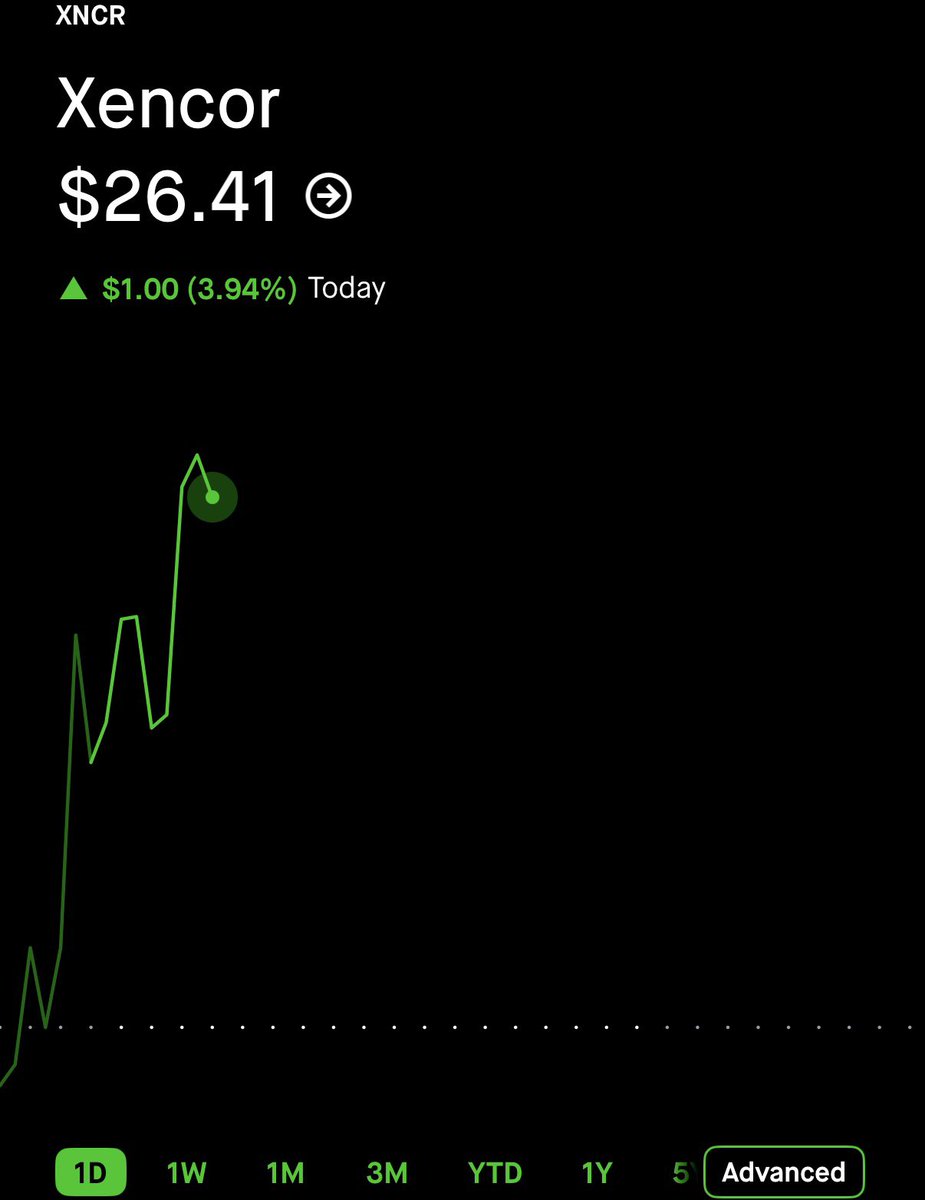 StockOptions888's tweet photo. $9.20 on $XNCR here. 🥷 608% GAIN. ☢️☢️☢️

TURN ON POST NOTIFICATIONS 🔔 https://t.co/wVgT7NPRzA