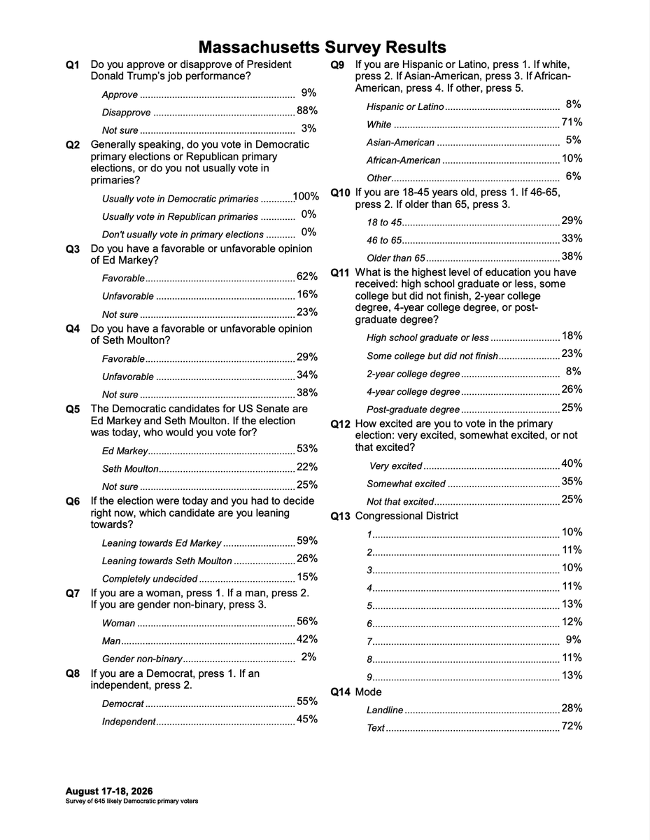 NenoNicolosio's tweet photo. Another poll in #MASEN: A Public Policy Polling survey commissioned by The Majority Institute found Sen. Ed Markey ahead of Rep. Seth Moulton, 53%-22%, with 25% undecided

It's the third poll released this week to show Markey ahead by double digits

Aug. 17-18; 645 LVs; +/-3.9% https://t.co/ia2kRxMTd8