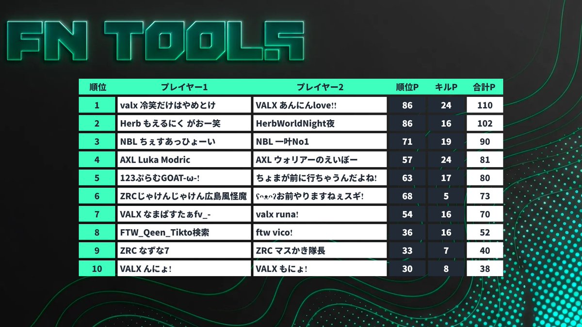 PONA1211's tweet photo. 本日のポナcupの最終結果になります!
1位: @VALX_eSports
2位: @herb_e_sports
おめでとうございます!
第2回ポナcupを開催する時もぜひ参加して欲しいです!本日は皆さん本当にありがとうございました!
#VALX
#VALXWIN
#賞金付き
#ポナcup https://t.co/Fpz3029tTe