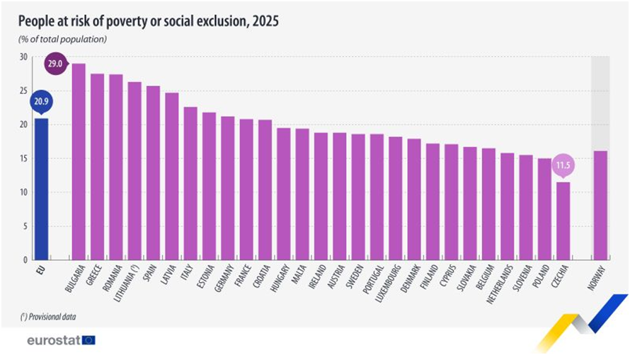 vdgolpe11's tweet photo. Cuando se confunde decencia con incultura.
El país crece, en parte a fondos de otros, como ls NGEU. Pero los ciudadanos se empobrecen, casi liderando los ranking de la UE, unos salarios de miseria, , con los niveles de sobrecualificación laboral más latos de la UE. Los ciudadanos y empresas invierten 2 bill fuera ¿Por qué no los invierten en España: fiscalidad, inseguridad jurídica, intervencionismo.
Y la presión fiscal desde 2018 crece un 59%, mientras el PIB real hasta 2024 crece un 10,3%= más pobreza. https://t.co/BsWBpxtfUc