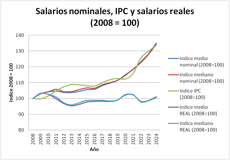 vdgolpe11's tweet photo. Cuando se confunde decencia con incultura.
El país crece, en parte a fondos de otros, como ls NGEU. Pero los ciudadanos se empobrecen, casi liderando los ranking de la UE, unos salarios de miseria, , con los niveles de sobrecualificación laboral más latos de la UE. Los ciudadanos y empresas invierten 2 bill fuera ¿Por qué no los invierten en España: fiscalidad, inseguridad jurídica, intervencionismo.
Y la presión fiscal desde 2018 crece un 59%, mientras el PIB real hasta 2024 crece un 10,3%= más pobreza. https://t.co/BsWBpxtfUc
