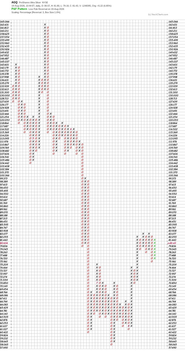 Razzy_0123's tweet photo. $AGQ  Proshares Ultra Silver Bullish https://t.co/2nsqJHI6M6