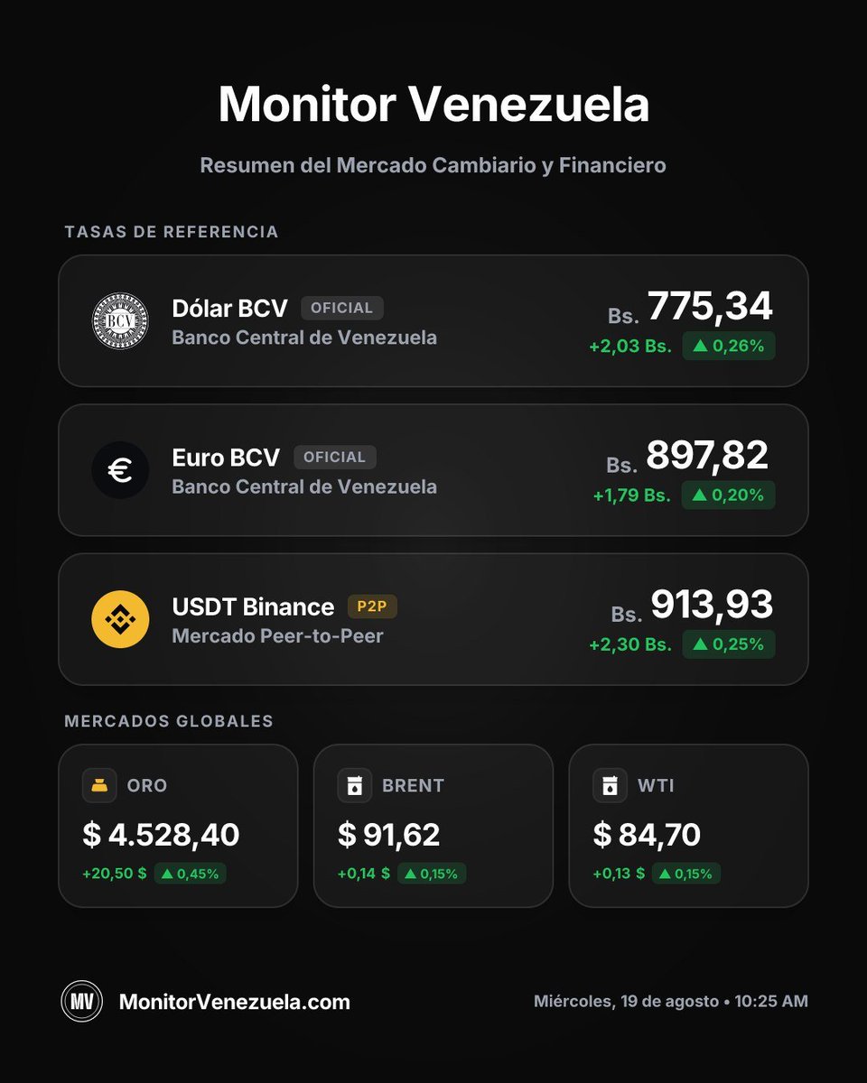 MonitorVZ's tweet photo. Precio del dólar en Venezuela 
19 de agosto 2026

💵 Dólar BCV: 775.34 Bs.
🔄 USDT (P2P): 913.93 Bs.
💶 Euro: 897.82 Bs.

🥇 Oro: 4528.40 USD/oz
🛢️ Petróleo Brent: 91.62 USD
🛢️ Petróleo WTI: 84.70 USD https://t.co/IutV36yQzp