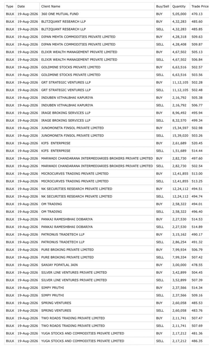 zeeshan0809's tweet photo. #Behari lal engineering bulk deal.
Do you find any interesting names? https://t.co/7znaY6cIvO