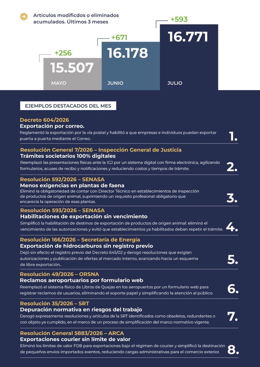 Mileistesfr's tweet photo. En Argentine, comme chaque mois, le ministère de Dérégulation publie ses résultats.

On approche des 17.000 textes coupés ou simplifiés depuis la création du ministère il y a deux ans.

Le rythme reste soutenu, avec 593 simplifications en juillet, soit une vingtaine par jour.

Tout se fait dans la bonne humeur et la transparence, tout est consultable en temps réel en ligne, ce ministère créé par Milei travaille pour faciliter la vie des Argentins.

Quelques exemples du mois: 
- Une entreprise autorisée à exporter n’a plus besoin de renouveler son autorisation, une démarche unique valable pour toujours. 
- Les démarches judiciaires peuvent se faire en ligne avec signature électronique, plus besoin de présence physique.
- Entre prises et individus peuvent envoyer et recevoir des produits de l’étranger directement par la Poste.

Moins de normes, plus de liberté, plus de prospérité !