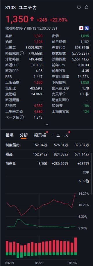 tyhhk's tweet photo. 最後に「億回」と言おう 
 3103A ユニジ：1400円 予想価格：4桁。

  太陽誘電、キオクシア、藤倉、三菱重工は、株価が上昇する前から注目しておく価値があります。
  「絶対」というものはないからこそ、話題が広まる前に情報を集めておくことが特に重要です。  興味のある方は、フォローと「いいね https://t.co/KmHrlN04Q0