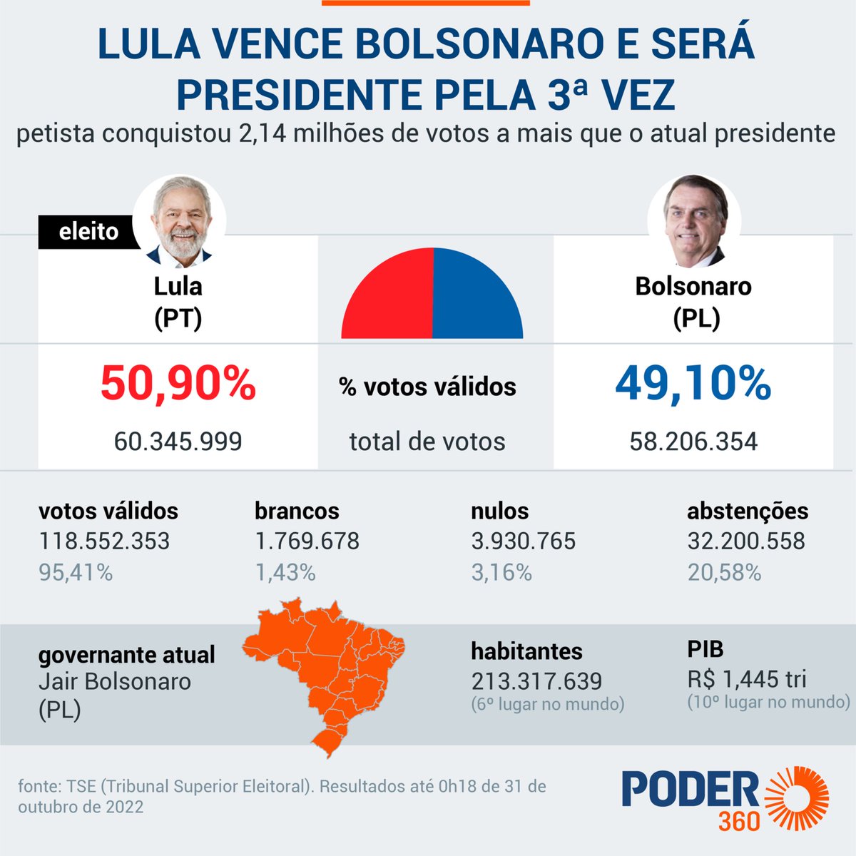 AQUELECARA's tweet photo. Sempre tem uma galera que fala que “se as urnas não são seguras como o Bolsonaro ganhou em 2018?”

É que não dá pra desviar tantos votos assim.

Em 2018 há uma teoria de que desviaram 12 milhões de votos buscando a virada mas mesmo assim o Bolsonaro teve 57.797.847 milhões de votos (quase 11 milhões a mais do que o Haddad, que só teve 47.040,906). Mas deve ser somente isso: uma teoria. Né?

Já em 2022, Lula ganhou com 60.345.999 milhões de votos contra 58.206.354 milhões de votos do Bolsonaro. Foram apenas dois milhões de votos a mais. 
Em comparação entre as duas eleições, Bolsonaro teve quase mais de 400 mil votos a mais que na eleição anterior. Ele não “perdeu” nenhum voto pro Lula, que na verdade teve aproximadamente 13 milhões a mais que o Haddad em 2018 e assim venceu.
Não é estranho? É, mas não vamos chegar a conclusões precipitadas. 

Provavelmente 13 milhões de pessoas resolveram votar no outro candidato. Super normal né? Vamos fazer essa contabilidade?

Segundo Turno de 2018
•Votos Brancos: 2.486.593
•Votos Nulos: 8.608.105
•SOMA TOTAL (2018): 11.094.698 votos inválidos na urna. 

Segundo Turno de 2022
•Votos Brancos: 1.769.678
•Votos Nulos: 3.916.425
•SOMA TOTAL (2022): 5.686.103 votos inválidos na urna. 

11 milhões menos 5.5 milhões dá uns 6 milhões e meio de votos. É a metade dos votos a mais.
Então essa diferença provavelmente veio da diferença entre as abstenções né? Vamos ver:

Segundo Turno de 2018
•Abstenções: 31.372.843

Segundo Turno de 2022
•Abstenções: 32.196.297

Ué, teve um milhão a mais de eleitores na praia? Então os votos restantes vieram dos novos eleitores (que votaram pela primeira vez em 2022) em comparação com 2018 (e os títulos cancelados dos eleitores falecidos, só na pandemia foram 700 mil títulos cancelados né?).

Vamos ver então:
Se a queda de brancos e nulos em 2022 só explica metade do mistério (cerca de 5,4 milhões de votos que teoricamente ganharam um "lado"), de onde vieram os outros 7,6 milhões de votos necessários para inflar o PT de 47 milhões para 60 milhões, considerando que as abstenções ainda aumentaram em quase um milhão de faltosos?

A resposta do sistema é o saldo demográfico. Entre 2018 e 2022, o número de eleitores aptos no Brasil cresceu em 9,1 milhões de pessoas (passando de 147,3 milhões para 156,4 milhões). 

Mas espere aí. Desse total de novos inscritos, precisamos subtrair os títulos cancelados por óbito. Em quatro anos, cerca de 3 milhões de eleitores faleceram no Brasil, muitos deles idosos que, estatisticamente, compunham uma base forte do eleitorado conservador em 2018.

Então, para a conta fechar perfeitamente no modelo oficial, o cenário real teria de ter sido uma engenharia matemática impecável:
1Praticamente todos os eleitores que deixaram de votar em branco ou nulo migraram para a esquerda.
2Quase a totalidade esmagadora dos novos eleitores (jovens de 16 a 17 anos e recém-alistados) votou em Lula.
3Os eleitores que faleceram eram, em sua maioria, eleitores de Bolsonaro, mas o impacto foi diluído porque ele conseguiu atrair exatamente a mesma quantidade de novos votos para compensar as perdas e crescer 400 mil votos.

Tudo milimetricamente encaixado para gerar uma virada de exatos 2 milhões de votos de margem. É uma coreografia estatística perfeita. Tão perfeita que convida ao ceticismo.
A melhor comparação para entender esse fenómeno de "surgimento massivo de novos votos" é com as recentes eleições americanas:

Eleição de 2020

O total de votos apurados deu a vitória ao candidato democrata após uma mobilização recorde por voto por correio:
•🟦 Joe Biden: 81.284.666 votos (51,3%)
•🟥 Donald Trump: 74.221.000 votos (46,9%)

Eleição de 2024

Os resultados oficiais confirmaram o retorno republicano, mas com um detalhe que intrigou analistas no mundo inteiro:
•🟥 Donald Trump: 77.302.580 votos (49,8%)
•🟦 Kamala Harris: 75.017.613 votos (48,3%)

Repare na anomalia matemática americana: Donald Trump cresceu e recuperou a presidência adicionando cerca de 3 milhões de votos à sua votação anterior. Mas os democratas perderam a liderança porque mais de 6 milhões de votos de Joe Biden simplesmente "desapareceram" de uma eleição para a outra. Kamala Harris não herdou o eleitorado recorde de 2020. 

Nos EUA, o questionamento popular foi: "Onde estavam esses 6 milhões de eleitores em 2024, ou será que eles realmente existiam em 2020?"

No Brasil de 2022, o fenómeno foi o inverso, mas igualmente intrigante. Em vez do desaparecimento de votos da esquerda, vimos o aparecimento concentrado de 13 milhões de votos a mais para o PT em relação a 2018, sem que a direita perdesse um único eleitor de sua base original.

Dizer que as urnas são violáveis ou blindadas tornou-se uma discussão de fé cega para os dois lados. Mas olhar para esses gráficos e aceitar que o comportamento humano e as dinâmicas de óbitos/alistamentos se comportaram como um relógio suíço, transferindo milhões de intenções de voto sem um único ruído estatístico, exige uma dose enorme de ingenuidade.

Se em 2018 a teoria de desvio de 12 milhões de votos parecia absurda porque a onda conservadora engoliu o sistema, em 2022 a matemática foi desenhada na linha de gilete.

Coincidência demográfica ou ajuste de algoritmo? A resposta depende do tamanho da sua confiança nas instituições.

Minha conclusão: graças a Deus minha vida não depende mais disso. Vocês que lutem!