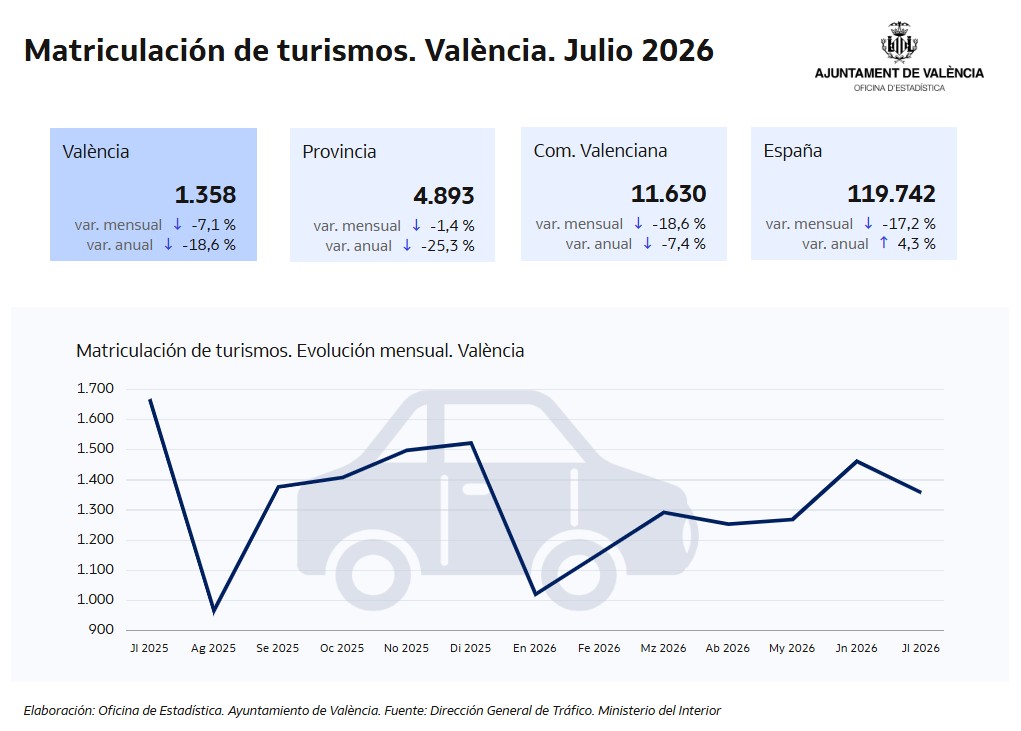 EstadisticaVLC's tweet photo. #ÚltimosDatosVLC #ÚltimesDadesVLC
🚗 En julio hubo 1.358 matriculaciones de #turismos en #València (un 7,1% menos 📉 que en junio y un 18,6% menos 📉 que en julio de 2025).
Más información #estadística:
🔗https://t.co/9SRkZSVBE8 https://t.co/5RgdcwM6xA