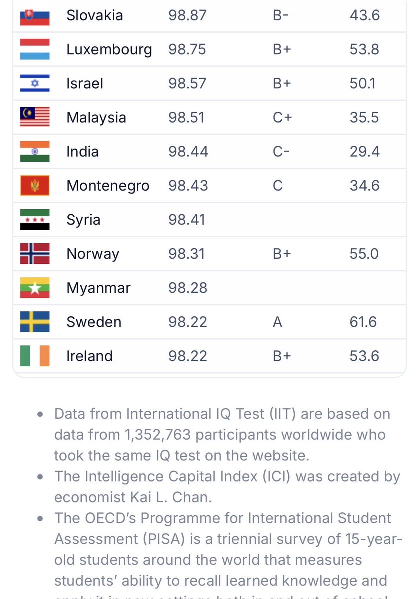 jaggu4202's tweet photo. @itispsychomath @KartikGadaATOM that 72iq statistic is from 60 years ago. This is a more accurate table on India’s average IQ as per the International Capital Index’s data. https://t.co/zBU9lmmJru