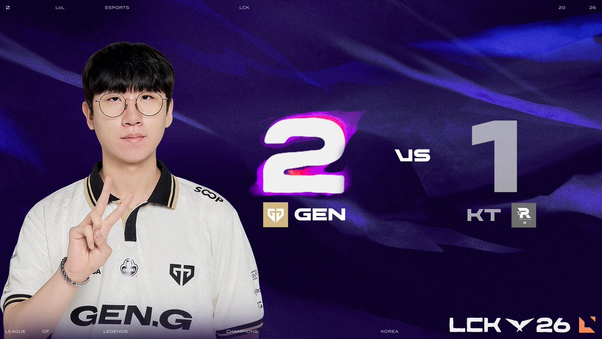 LCK's tweet photo. .@GenG secure the win and a first-round bye in Playoffs! #LCK https://t.co/JMPXmzrAO8