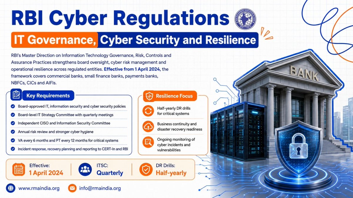 rmai_india's tweet photo. RBI strengthens cyber risk governance with greater Board oversight, security testing, incident response, business continuity and accountability across regulated financial institutions.

#RBI #CyberRisk https://t.co/LfpipE4zQd
