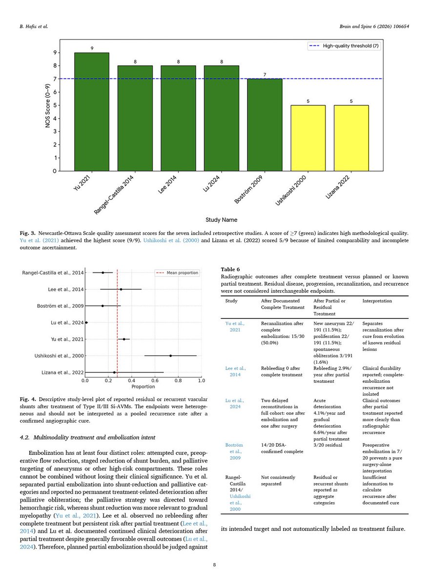 badr_hafiz_'s tweet photo. I’m pleased to share our latest publication in Brain and Spine @BrainSpine, the official journal of the European Association of Neurosurgical Societies @EANSonline50, and the Spine Society of Europe @EUROSPINESoc
“Outcomes of Microsurgical, Endovascular, Multimodal, and Radiosurgical Management of Spinal Intramedullary Arteriovenous Malformations: A Systematic Review and Exploratory Meta-Analysis”
🔗 Article Link: https://t.co/9FWsNBkO7r
🔹 In this systematic review and exploratory meta-analysis, we evaluated the outcomes of different treatment strategies for Type II/III spinal intramedullary arteriovenous malformations (Si-AVMs), including microsurgery, endovascular embolization, multimodal treatment, and radiosurgery. Seven retrospective studies comprising up to 672 Type II/III or nidus-type lesions were included.
🔹 Key findings:
• Microsurgical series generally demonstrated higher complete angiographic obliteration than embolization-only series; however, differences in lesion selection and treatment intent precluded direct causal comparison.
• In the largest cohort, complete obliteration was achieved in 26.4% of embolization-only patients, while recanalization remained an important consideration following endovascular treatment.
• Following partial embolization, lesion proliferation and de novo aneurysm formation were each reported in 11.5% of patients, emphasizing the importance of distinguishing partial treatment from complete angiographic cure.
• Permanent neurological deterioration was reported more frequently after microsurgery than embolization in the largest cohort (16.1% vs. 5.6%), although differences in lesion anatomy and treatment selection should be considered.
• Overall, the evidence supports a lesion-specific, complementary approach rather than the superiority of a single modality. Microsurgery may provide durable obliteration in selected lesions, while embolization may serve curative, staged, neoadjuvant, or palliative roles, with radiosurgery reserved for selected inaccessible lesions.
Special thanks to our mentors Prof. @Saleh_BaeesaMD and Dr. @KBajunaid
for their guidance and support throughout this project.
@ThamerAlsharif7
@Fahad_Okal
@FaisalSukkar
@yzdotaibi
@lamairab
#BrainAndSpine #EANS #EUROSPINE #Neurosurgery #Neuroscience #SpinalAVM #ArteriovenousMalformation #VascularNeurosurgery #Neurovascular #EndovascularNeurosurgery #Microsurgery #Endovascular #Radiosurgery #SystematicReview #MetaAnalysis #SpineSurgery #Elsevier