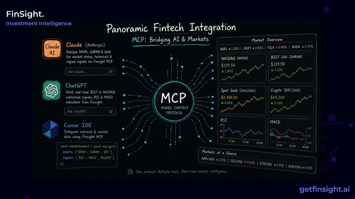 getfinsightai's tweet photo. π Meet FinSight MCPβthe direct bridge connecting Claude, ChatGPT & Cursor to real-time global markets.
β‘ NASDAQ, BIST 100, Gold & Crypto β‘ Programmatic context injection in seconds
π Plug your AI into the markets: https://t.co/l9gbLc75P7
#FinSight #ModelContextProtocol #MCP https://t.co/374swnNu2l