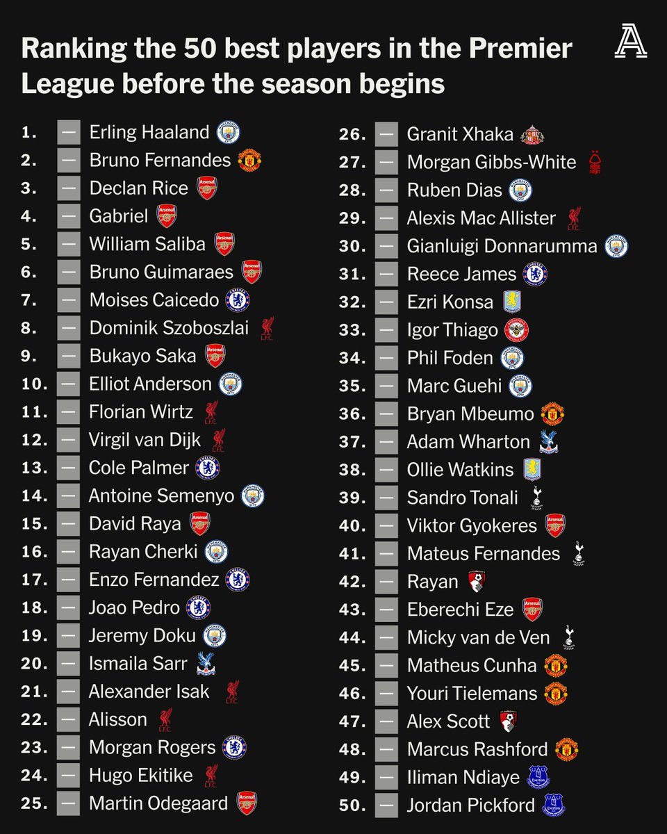 TheFergusonWay's tweet photo. 🚨 | @TheAthleticFC have ranked who they think are the 50 best players in the Premier League. https://t.co/5mmV9DXYaT