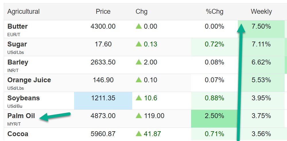 KeithMcCullough's tweet photo. #Quad3 Staflation from Butter to Barley last week (to Palm Oil this week) @HedgeyeDJ https://t.co/qkYYBOkOA4