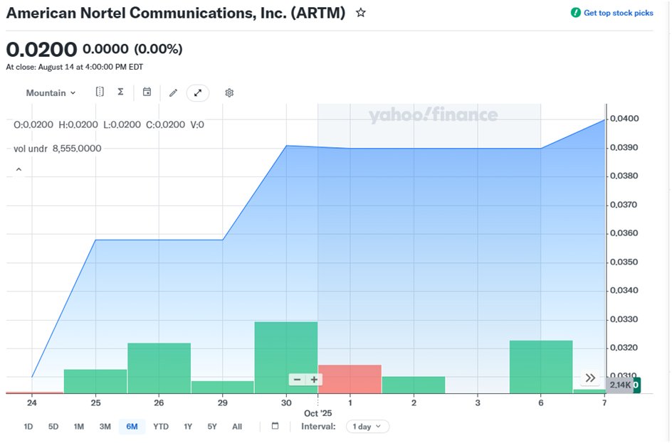 romano_sof95296's tweet photo. American Nortel Communications, Inc.( $ARTM:OTC) continues scaling AI across India sales operations serving thousands of monthly e-commerce orders.

VISIT NOW
https://t.co/3RF9Gxdy7S

#OTCStocks #StockGrowth #StockMarket
 $AMZN $NVDA https://t.co/zzbhKIBPt6