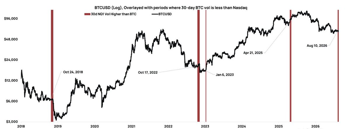 kyledoops's tweet photo. The prior times we saw BTC volatility this low (also represented by tight Bollinger bands on high timeframes like the 3-day chart), massive expansion pursued. 

Remember, expansion is direction neutral and typical breaks in the direction of the trend. https://t.co/LZKcZ8CFE4