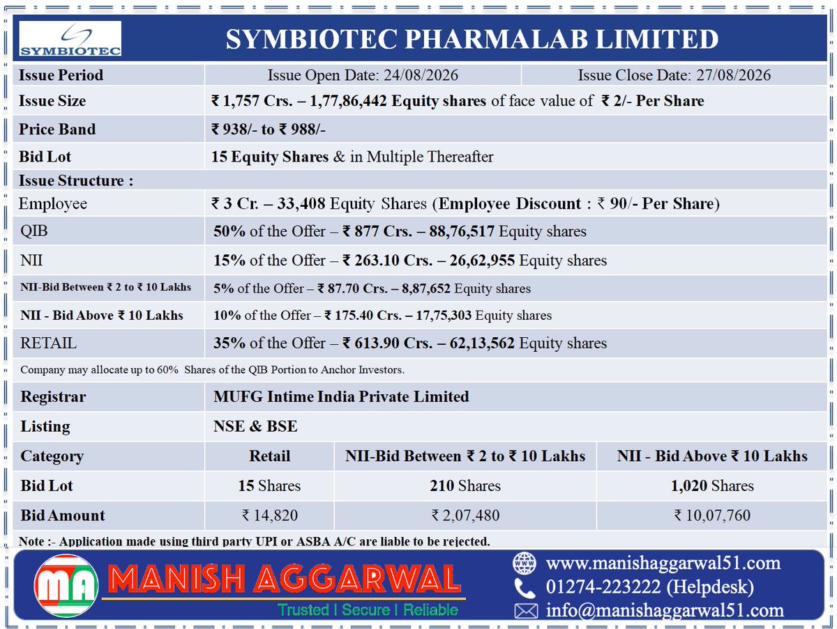 ManishAggarwal5's tweet photo. #Upcoming #IPO #Detail
#SymbiotecPharmalabLimited

IPO Details

Issue Dates : 24 Aug 2026 - 27 Aug 2026
Issue Size : ₹ 1,757 Crore
FV : ₹ 2 /-
Price Band : ₹ 938- ₹ 988
Bid Lot Size : 15 Shares
Application Amount : ₹ 14,820 /-
Retail Quota : 35%
Registrar: MUFG Intime India https://t.co/8YAioyly49