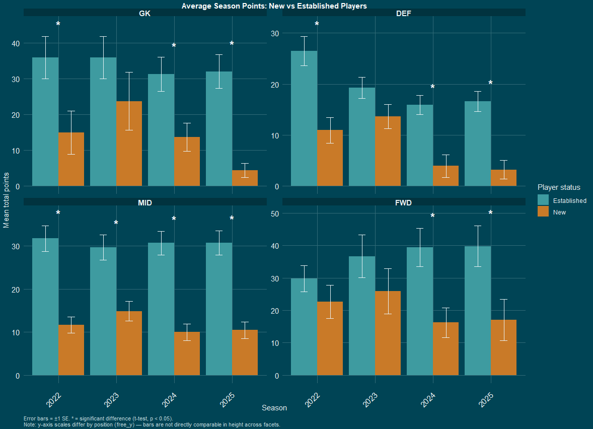 Stybb_Gaming's tweet photo. A few lessons on picking a fantasy football team based on historical data.

Note there's only 1 season of Defcon in here so some skews in the data

1. Players who played last season are a much safer bet than new transfers in / promoted players. https://t.co/OMfuPhF041