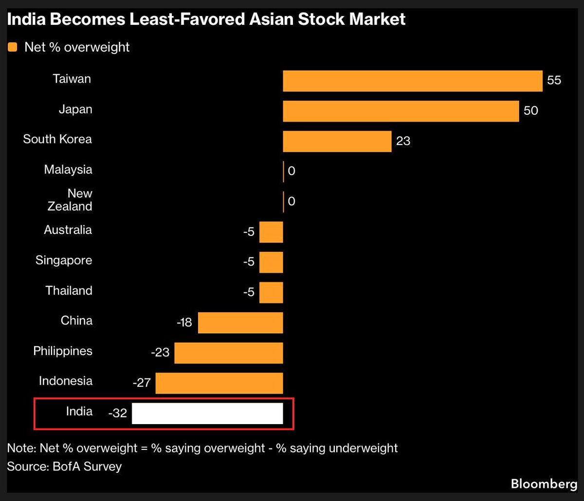 BullTheoryio's tweet photo. BREAKING: 🇮🇳 INVESTORS HAVE ABANDONED INDIAN STOCK MARKET 

India is now the least preferred Asian stock market, per BBG. 

Foreign inflows collapsed over 99% in 2024, falling from ₹1.71 lakh crore ($20.6 billion) to just ₹427 crore ($50 million). 

They turned negative in 2025, with a record $18.9 billion leaving Indian stocks, the worst year ever for foreign withdrawals.

Limited AI exposure, expensive valuations and weak growth concerns pushed investors towards China, US and other Asian markets.

The selloff accelerated after the US-Iran war, with 2026 outflows rising 48% from the previous year.
