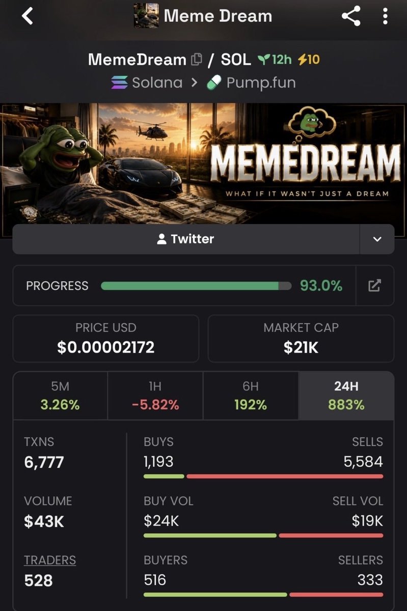 MEMEINSIGHTS1's tweet photo. Market cap matters. Being early matters even more. 👀
$21K ➜ $51K MC.
That’s the kind of move early holders notice.
$MemeDream holders know. 🔥
Follow + join the TG for the next early call.
CA: 9sw5nypHtFYJLpaitjL1sbe9o9tZQNoKJZDy6UKTpump https://t.co/3lR8ZtrFKK