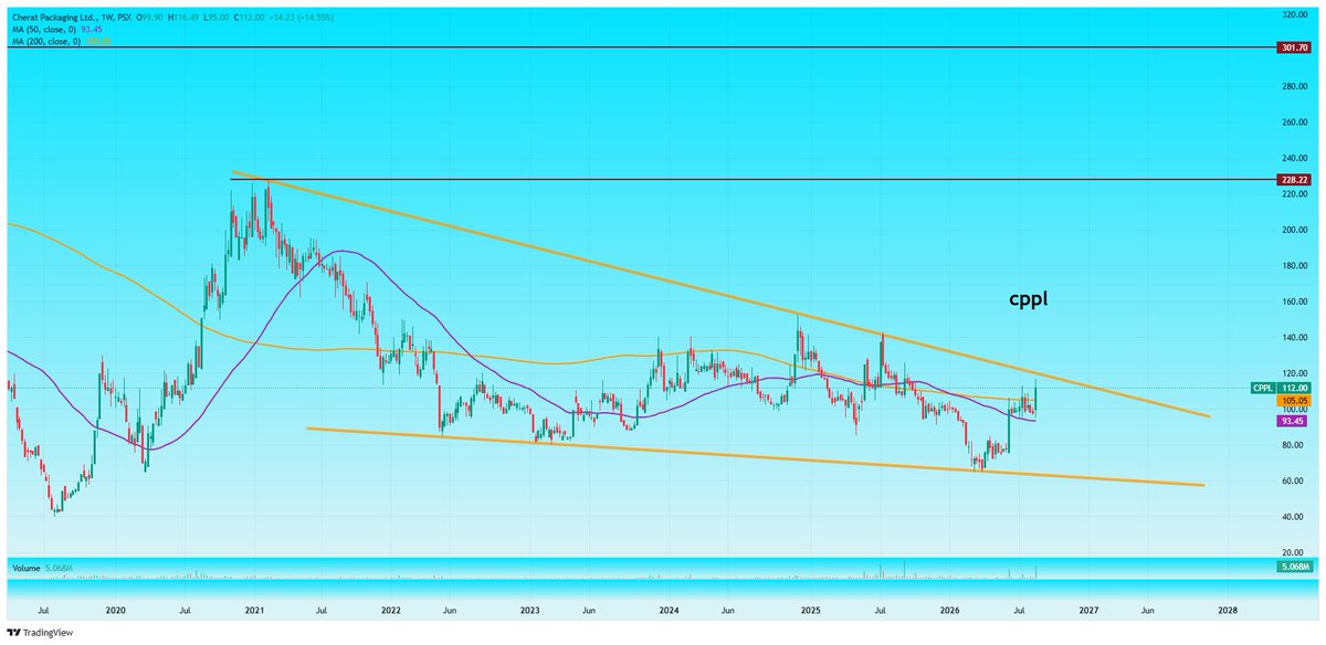 Nasir_dar101's tweet photo. No Break out yet, but after the breakout 2 Targets in vision.
#CPPL #KSE100 #PSX https://t.co/aBNHbBB051
