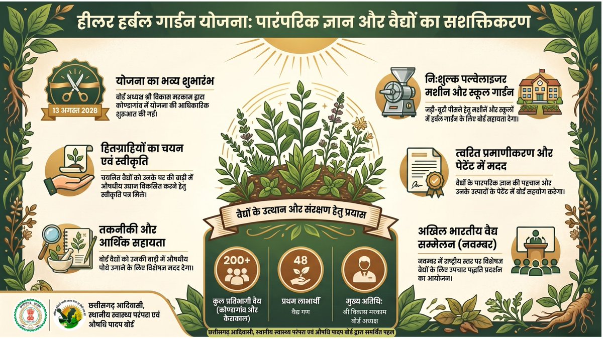 smpbcg's tweet photo. हीलर हर्बल गार्डन योजना; पारंपरिक ज्ञान और वैद्यों का सशक्तिकरण.....
#Herbal #1lakhincome #1acre #doubleincome #WomenEmpowerment #MedicinalPlants #AromaticPlants #AromaticPlantsCultivation #MedicinalPlantsCultivation #Agriculture #Chhattisgarh #Forest #ChhattisgarhForest https://t.co/o7Ltxf5oQ5