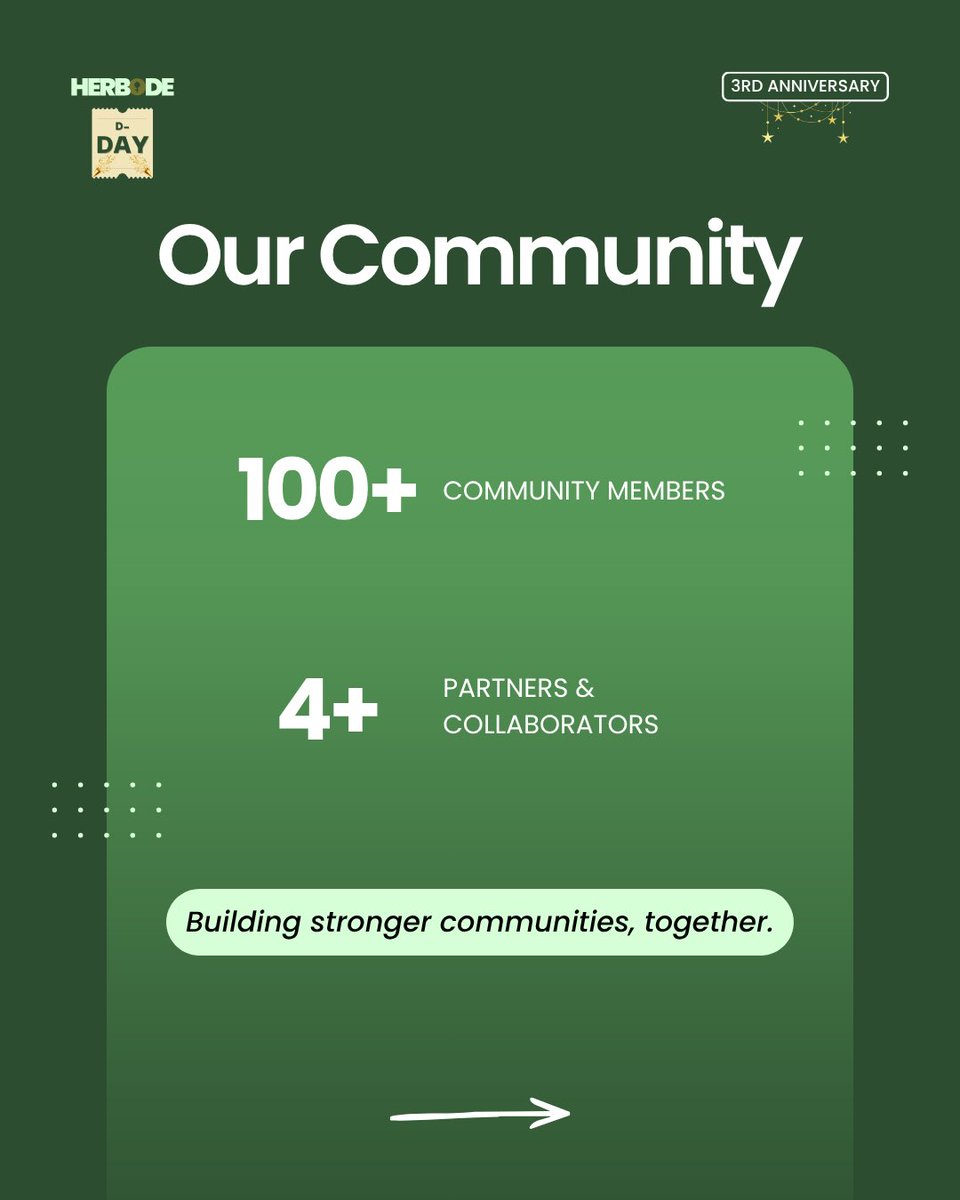 herbode's tweet photo. Three years. One mission. Countless lives impacted. 💚

Every number represents a story—a girl supported, a volunteer who showed up, a partner who believed, and a community that stood with us.

#HerbodeAt3 #ThreeYearsOfImpact https://t.co/TbB1L9dyok