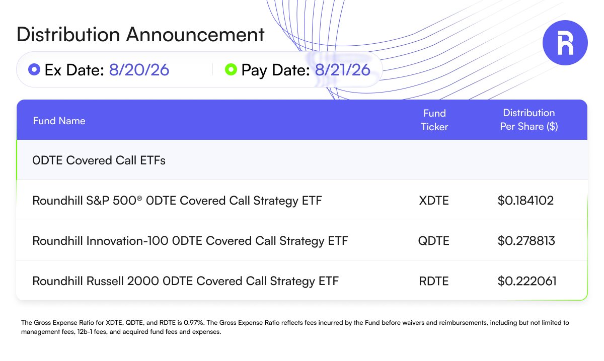roundhill's tweet photo. Distribution announcement for $XDTE, $QDTE, &amp; $RDTE. https://t.co/FPkT9ydLFc