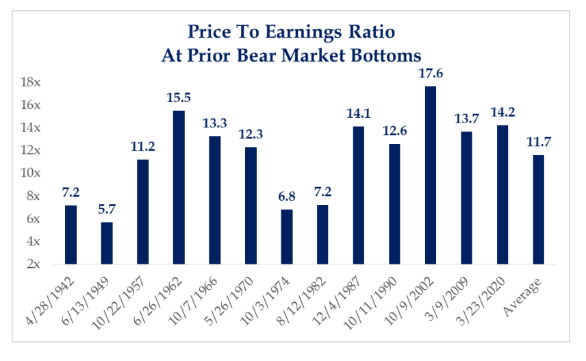 BrianFeroldi's tweet photo. P/E ratios at previous market bottoms: https://t.co/vlENVTMyFH