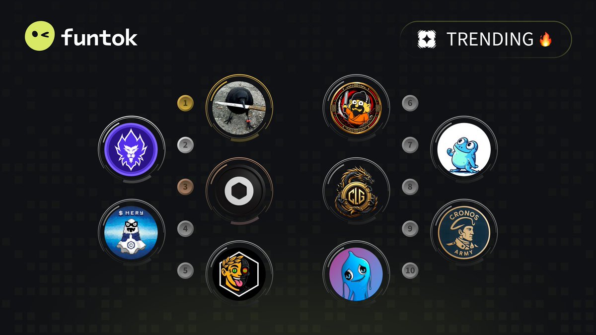 funtokio's tweet photo. 🔥 Top 10 Trending #Cronos 🔥 

🥇 $CAW @crow_with_knife 
🥈 $LION @LoadedLions_CDC 
🥉 $OBS @ObsidianSwap 
4️⃣ $MERY @Misteryoncro 
5️⃣ $CRONUS @CronusAgent 
6️⃣ $RYOSHI @ryoshiwithknife 
7️⃣ $CROAK @croakcronos 
8️⃣ $CLG @CronosLegends 
9️⃣ $CA @CronosArmy212 
🔟 $CRY @CRY_Token 

⚡️ https://t.co/DmOya4uZ6y ⚡️