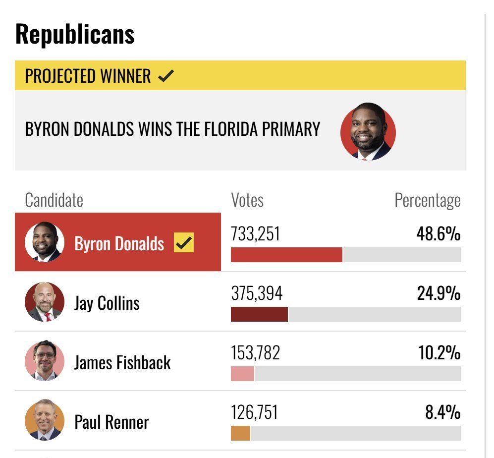 BlackMedia___'s tweet photo. James Fishback lost the Florida Republican primary to Byron Donalds, finishing a distant third with just 10.2% of the vote (153,782 ballots), after saying, “I always thought Cardi B was a better rapper” in response to Nicki Minaj’s endorsement of Byron Donalds.

He is now the latest politician to lose an election after publicly supporting Cardi B, joining Bernie Sanders, Kamala Harris, and Jasmine Crockett.

Following this pattern, who’s next on the list? 👀