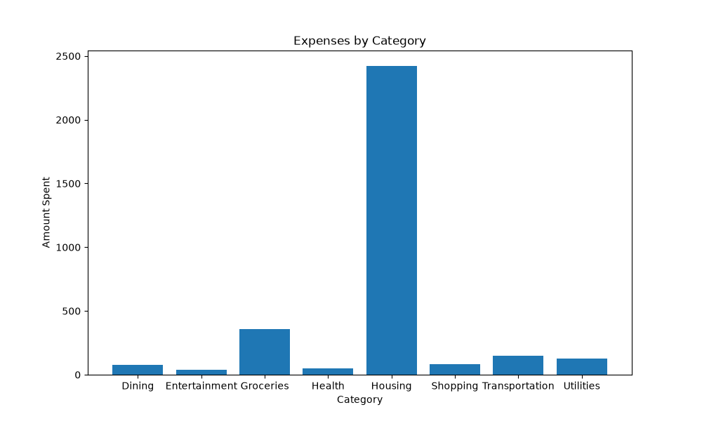 BankYBuilds's tweet photo. Day 19/90 — Expense Data Analyzer
Built an expense analyzer with Pandas and Matplotlib.
It calculates total, average and highest expenses, analyzes spending by category, and visualizes spending patterns with bar and line charts.
#Python #Pandas #Matplotlib #90DaysOfCode https://t.co/IM5L5GEBO8