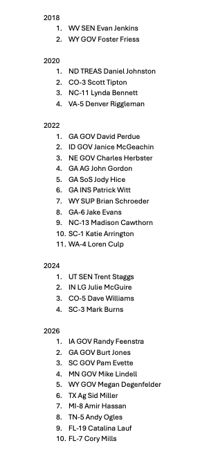 AaronBlake's tweet photo. 10 Trump-endorsed candidates have now lost this primary season -- including 6 in the last two weeks and 3 on Tuesday alone.

Those 10 losses are as much as Trump suffered in 2018, 2020 and 2024 combined.

And it's one shy of matching his worst year, 2022. https://t.co/vhl0lrsOBj