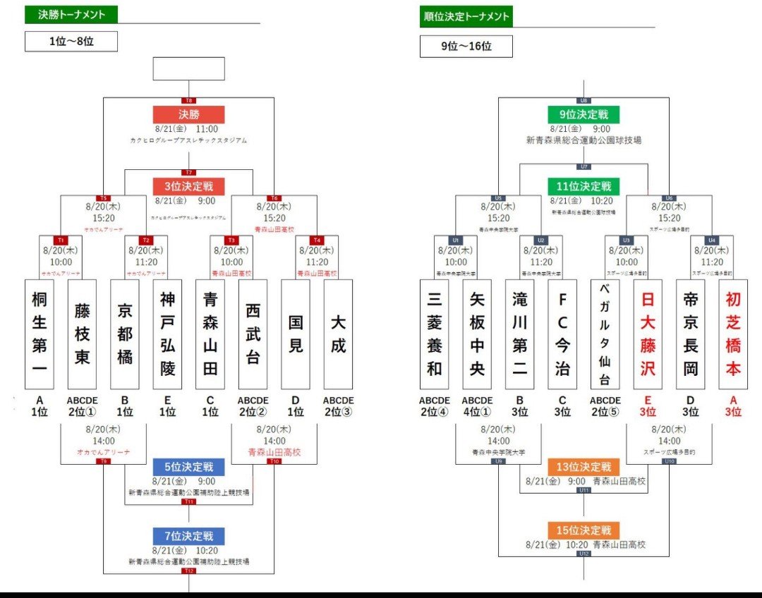 kokosoccermotto's tweet photo. ⚽青森ユースサッカーフェスティバル
🔥リーグ予選全結果

◆Aグループ
桐生第一 3-1 初芝橋本
桐生第一 1-1 矢板中央
仙台ユース 5-0 矢板中央
仙台ユース 0-0 初芝橋本
矢板中央 1-1 初芝橋本
桐生第一 2-1 仙台ユース

【最終順位】
1️⃣桐生第一
2️⃣仙台ユース
3️⃣初芝橋本
4️⃣矢板中央

◆Ｂグループ
西武台 2-1 滝川第二
滝川第二 2-0 八戸光星
京都橘 4-1 西武台
京都橘 1-0 八戸光星
京都橘 2-1 滝川第二

【最終順位】
1️⃣京都橘
2️⃣西武台
3️⃣滝川第二
4️⃣八戸光星

◆ℂグループ
大成 2-1 今治U18
青森山田 2-0 旭川実業
青森山田 1-0 大成
旭川実業 0-0 今治U18
青森山田 2-0 今治U18
大成 3-1 旭川実業

【最終順位】
1️⃣青森山田
2️⃣大成
3️⃣今治U18
4️⃣旭川実業

◆Ｄグループ
三菱養和Y 1-0 帝京長岡
三菱養和Y 2-0 秋田U18
帝京長岡 1-1 国見
国見 5-1 秋田U18
帝京長岡 5-0 秋田U18
国見 2-1 三菱養和Y

【最終順位】
1️⃣国見
2️⃣三菱養和ユース
3️⃣帝京長岡
4️⃣秋田U18

◆Ｅグループ
日大藤沢 3-0 聖和学園
神戸弘陵 3-0 藤枝東
藤枝東 2-0 日大藤沢
神戸弘陵 1-0 日大藤沢
藤枝東 6-0 聖和学園
神戸弘陵 1-1 聖和学園

【最終順位】
1️⃣神戸弘陵
2️⃣藤枝東
3️⃣日大藤沢
4️⃣聖和学園

↓最終戦績表と決勝トーナメント表