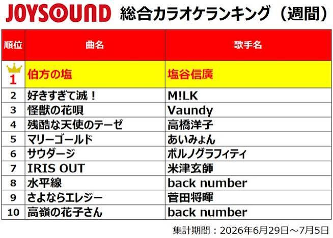 5evnc's tweet photo. 有名なCMソングが1位！？
#拡散希望
#伯方の塩
#カラオケ https://t.co/xAxak5VYyR