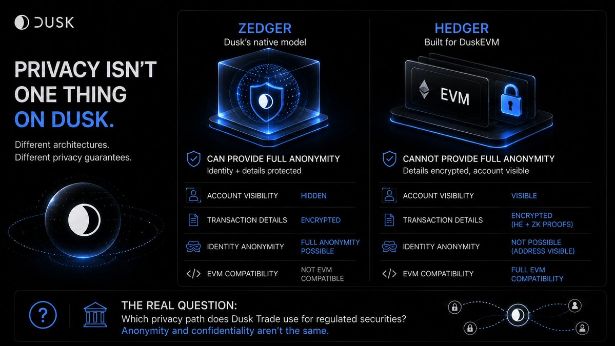 0xrokyo's tweet photo. Paid Partnership: @DuskFoundation’s “privacy” has different guarantees. Zedger can provide full anonymity, while Hedger keeps transaction details confidential but leaves account addresses visible. Same network, different privacy model. Which path will Dusk Trade use? $DUSK #dusk https://t.co/p7CAB4U3NR