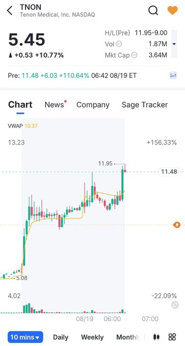 MrGanneabc's tweet photo. راااااااااح Booooooooom  Booooooooom 🚀🚀🚀

تسامحوني في 4 سنت 🤔
ونقول ضرب كل الاهداف 🫡
سهم 
$TNON

حقق الهدف الاول✅
حقق الهدف الثاني✅
حقق الهدف الثالث✅

ماشاء الله وصل 11.95 💸💸

تستاهلوووون🌹

وجميع توصيات السوق الامريكي مجاناً من هنا👇
https://t.co/TZNa9iKVWv https://t.co/IvKSvQaOpS