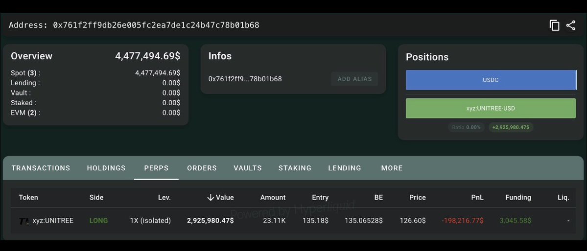 hackapreneur's tweet photo. You don’t casually put $2.93M into a 1x $UNITREE long

and yes you definitely don’t set the TP at $150 by accident

Whale 0x761f is clearly playing for a much bigger move

Now we see if the market agrees https://t.co/dGPdZbRnpp