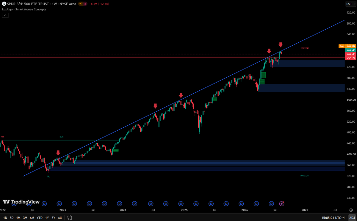 baseBullBear's tweet photo. The $SPY ($767) has touched the resistance trend line that has been intact since 2022.

Could we see a dip towards the $755 support?

Possible $730-740 if it breaks?

With OPEX &amp; FOMC minutes coming up, good time to watch this as well, as the effects spill over into the market. https://t.co/SRx4m4esnN
