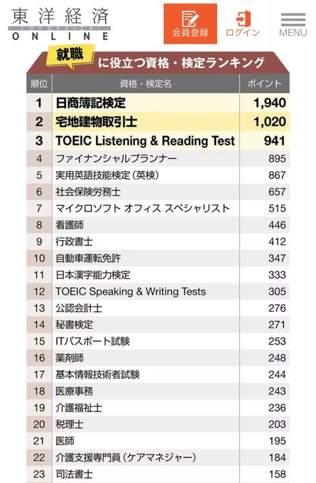 real_eigo_'s tweet photo. やっぱり圧倒的にTOEIC900点と簿記j2級に全力を注ぐべきなんですよね https://t.co/K5sVxSW3Ph