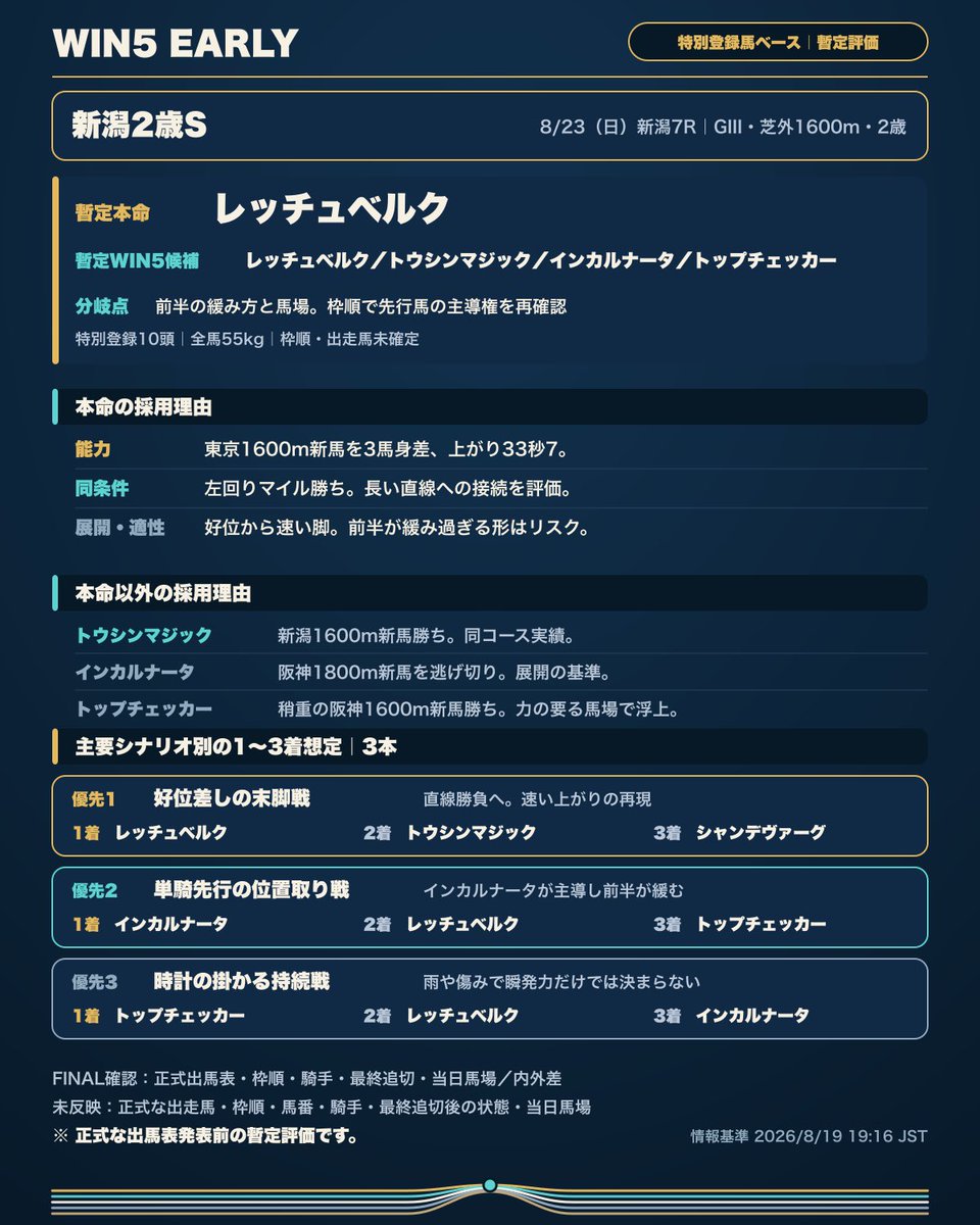 win5yosou's tweet photo. 【新潟2歳S｜WIN5 EARLY】

暫定本命はレッチュベルク。
暫定WIN5候補はレッチュベルク、トウシンマジック、インカルナータ、トップチェッカー。

分岐点は単騎先行か、長い直線の末脚��か。

※ 正式な出馬表発表前の暫定評価です。

#WIN5 #競馬 https://t.co/dkxfULWDDx