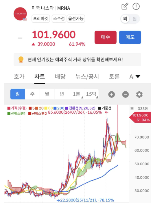 kingwest0219's tweet photo. 현재 난리났다는 암백신 근황 ㄷㄷ

1. 과거의 암 백신은 모든 환자에게 공통 항원을 사용해 개인별 차이를 극복하지 못하고 3상에서 전부 실패함.

2. 모더나는 환자 종양의 유전자를 분석해 개인 맞춤형 돌연변이로 mRNA 백신을 만들어 3상 성공을 증명함.

3. 코로나 등 바이러스 백신에 머물렀던 mRNA 기술이 암 환자의 재발 및 원격전이를 막으며 항암제 플랫폼으로 격상됨.

4. 흑색종 보조요법 임상에서 '키트루다 단독' 대비 '키트루다 + 개인용 mRNA' 조합이 더 뛰어난 효과를 입증함.

5. 면역 브레이크를 푸는 약과 공격 위치를 알려주는 백신 조합의 우수성이 확인되면서 새로운 치료 패러다임이 열림.

6. 이 논리는 흑색종에 국한되지 않고 폐암, 대장암, 췌장암 등 다양한 암 치료로 확장될 수 있는 가능성을 보여줌.

7. 실패만 거듭하던 암 백신이 맞춤형 방식을 통해 현존 최강 항암제를 이기면서 30년케케묵은 과제가 해결됨.

8. 전체 생존기간 검증과 1인 1백신 체제에 따른 제조비, 시간, 가격 부담 등은 앞으로 해결해야 할 숙제로 남음.

9. 핵심 관문들을 모두 통과함에 따라 암 백신의 실효성을 둘러싼 과학계의 오랜 논쟁은 완전히 종결됨.

10. 이번 성과는 맞춤형 암 백신이라는 새로운 약 카테고리를 탄생시키며 향후 암 정복의 중요한 이정표가 될 전망임.

주요암이 아닌 피부암이지만 암 발생 원리가 거의 비슷하기에 설레발 칠 수 밖에 없는 상황. 현재 주가 폭등 중!!!!