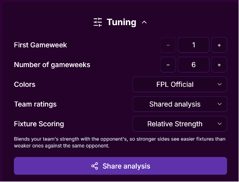 FPLadvantage's tweet photo. Sharing is caring! 

https://t.co/2cxpzXPqtL has always been a project with the community in mind. So it was only natural that we allow our users to share their insights more easily. 

Now you can share your fixture ticker - ratings, settings and all - with a single link. https://t.co/SrnDP5a104